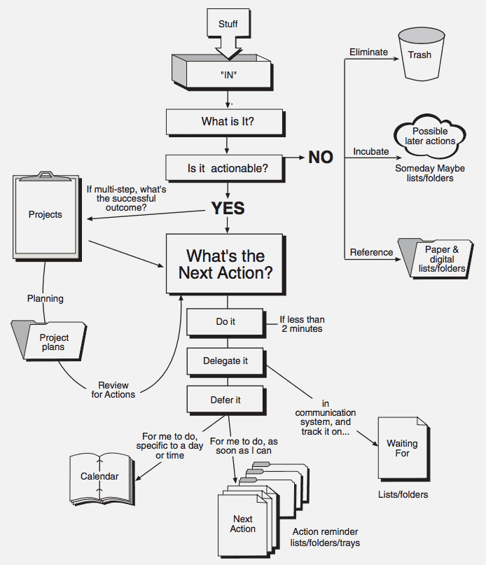 The GTD Method: How To Use the Getting Things Done Flowchart