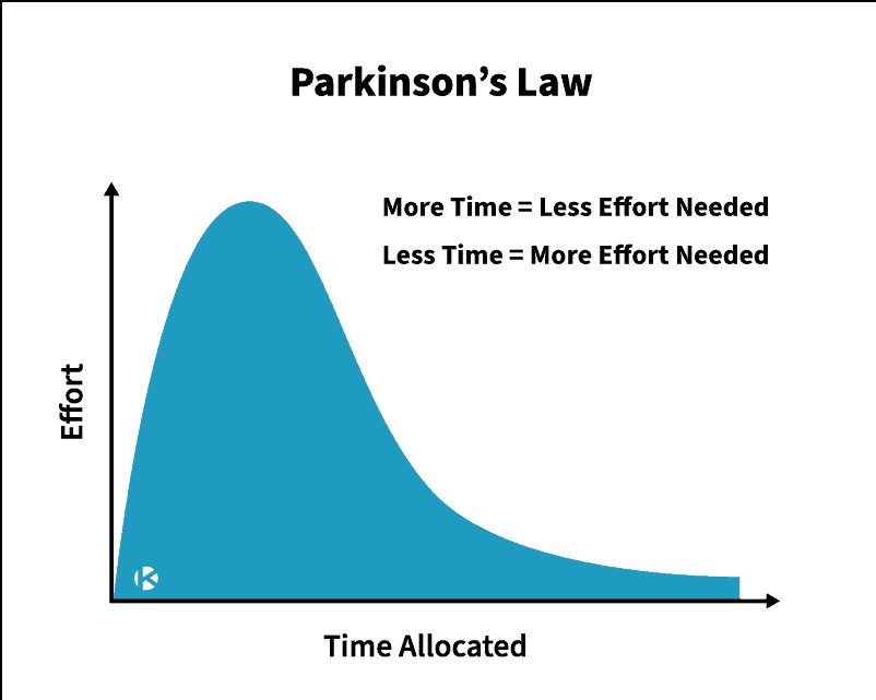 Parkinson’s Law: Work Expands to Fill The Time Available